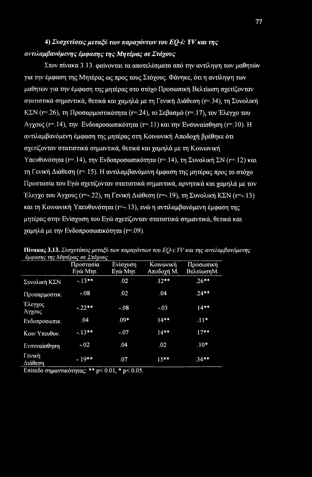 77 4) Συσχετίσεις μεταξύ των παραγόντων του EQ-i: YV και της αντιλαμβανόμενης έμφασης τ?/ς Μητέρας σε Στόχους Στον πίνακα 3.13.