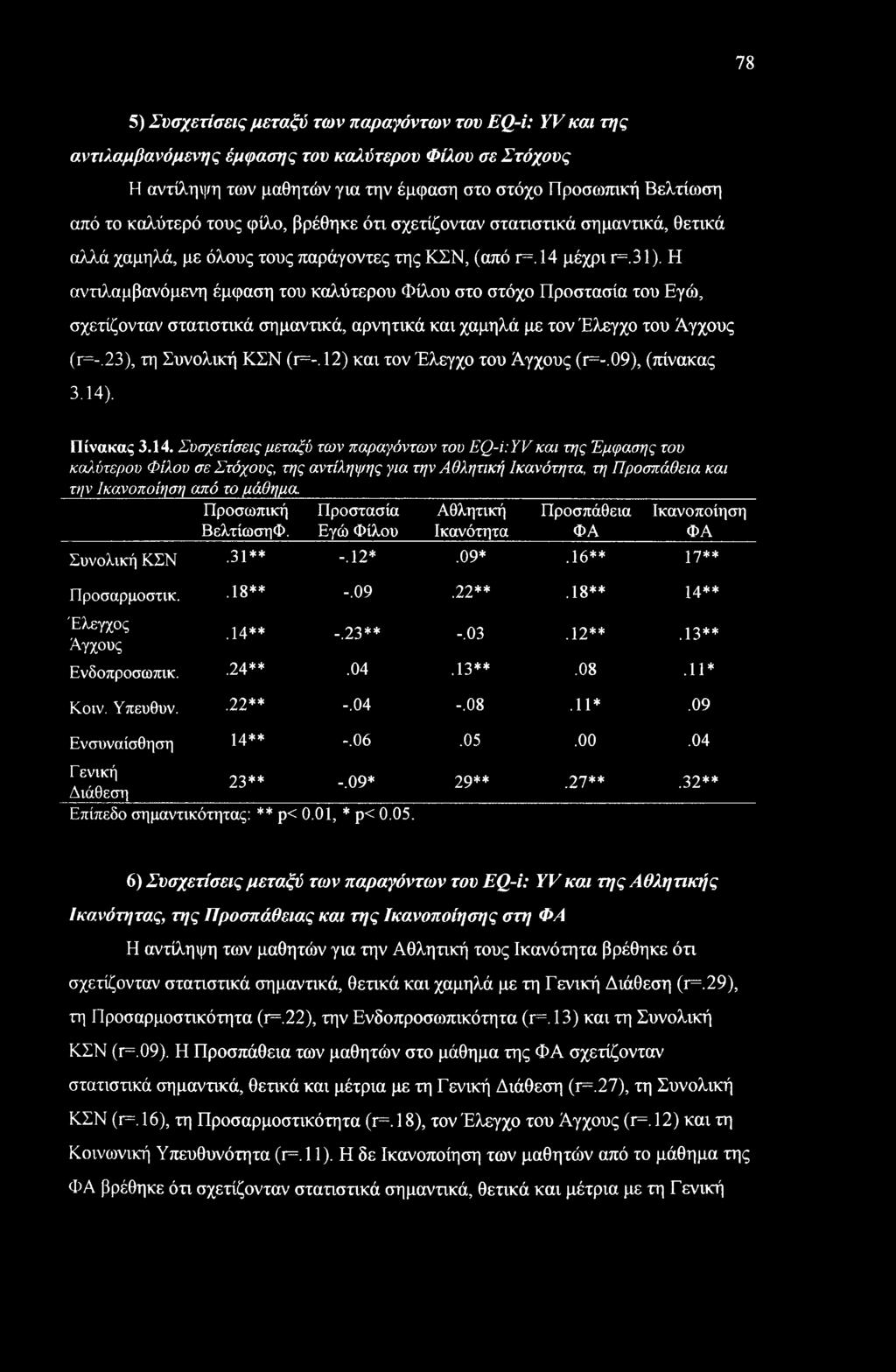 78 5) Συσχετίσεις μεταξύ των παραγόντων του EQ-i: YV και της α.