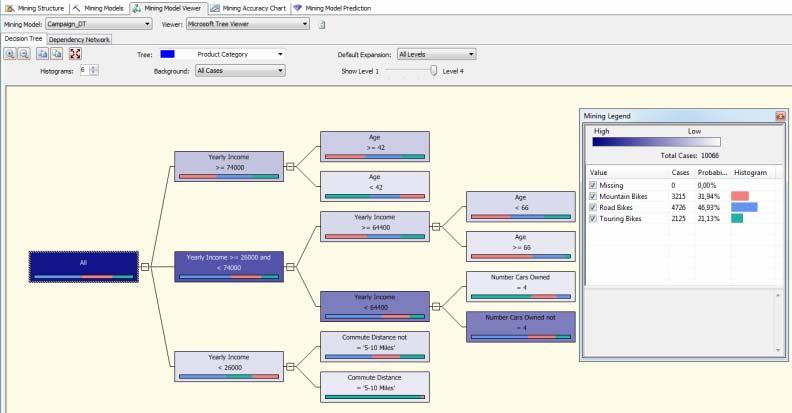 Εικόνα 15: Decision Trees Decision Tree Viewer Το δέντρο απόφασης χρησιμοποιείται κυρίως για Κατηγοριοποίηση. Κάθε κόμβος περιγράφει μια κύρια κατηγορία με πληροφορίες για τους πελάτες.