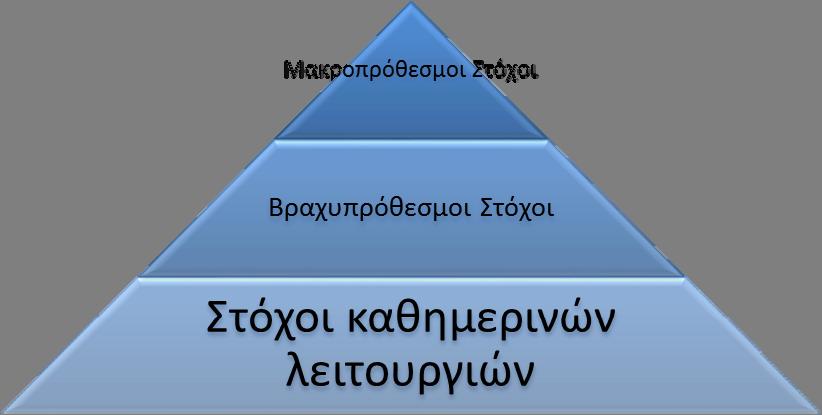 Διάγραμμα 2: Στόχοι σε κάθε επίπεδο του Οργανισμού Η λύση Business Intelligence που παρέχεται στα υψηλά επίπεδα πρέπει να αντιμετωπίζει τα παραπάνω χαρακτηριστικά.