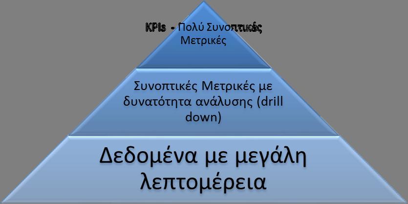 Η κάθε μετρική δεν αρκεί μόνο να παρουσιάζεται με ένα συγκεκριμένο αριθμό αλλά να παρουσιάζεται ένας δείκτης κατάστασης που παρουσιάζει εάν η τιμή της μετρικής αυτή η βρίσκεται μέσα σε αποδεκτά όρια