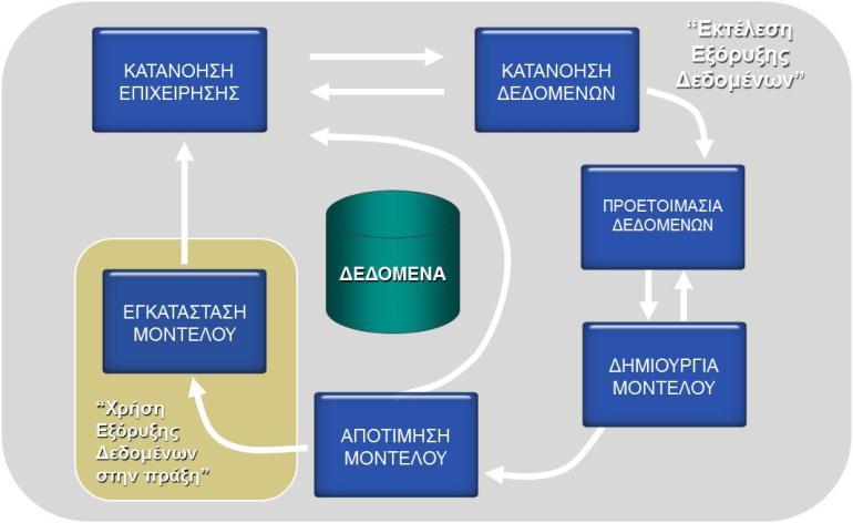 διαδικασίας απαιτείται τις περισσότερες φορές. Το ποια φάση ή ποιά συγκεκριμένη λειτουργία μιας φάσης απαιτείται να εκτελεστεί στο επόμενο βήμα εξαρτάται από το αποτέλεσμα της τρέχουσας φάσης.