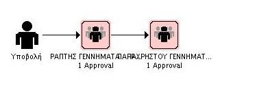 Βήµα 7: Προβολή Εγκριτικής Ροής Μεταφέρεστε στην οθόνη Εγκριτική Ροή, από την οποία ενηµερώνεστε για τους εξουσιοδοτηµένους χρήστες-εγκρίνοντες που θα προωθηθεί το αίτηµα