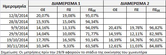 Μέρος Β Πειραματικό. 15. Διαχείριση πρώτης ύλης και υπολειμμάτων χώνευσης Πίνακας 15: Ολικά και πτητικά στερεά χωνευμένου ενσιρώματος 15.