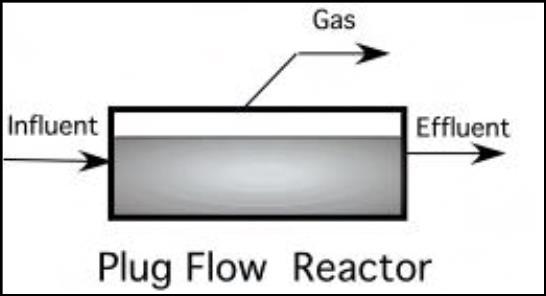 συνεχούς ροής και ανάδευσης (CFSTR, continuous flow stirred reactor).