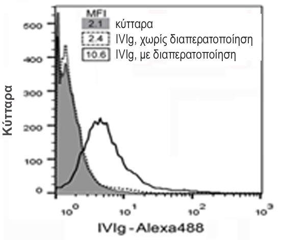 Στις άριστες συνθήκες, κύτταρα HeLa και NIH-3T3 επωάστηκαν με την IVIg (1.6 mg/ml) 