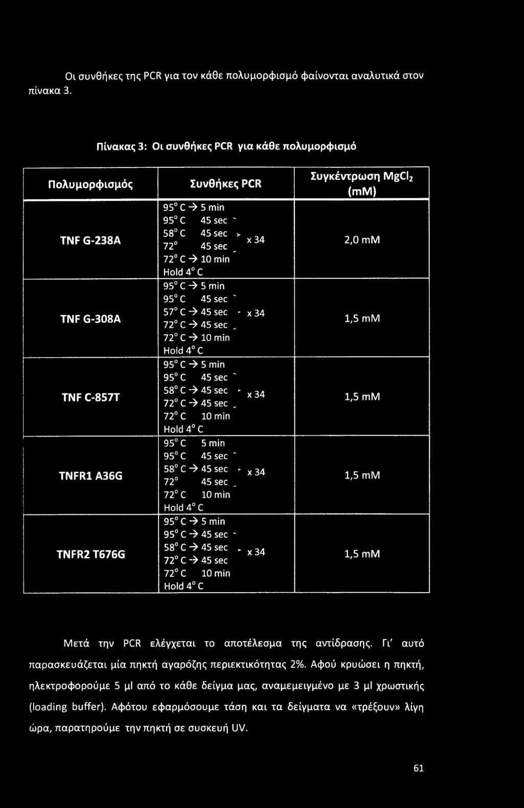 1,5 mm 72 C 10 min Hold 4 C 95 C -> 5 min 95 C -» 45 sec ' 58 C -> 45 sec 72 C -» 45 sec - x 34 1,5 mm 72 C 10 min Hold 4 C Μετά την PCR ελέγχεται το αποτέλεσμα της