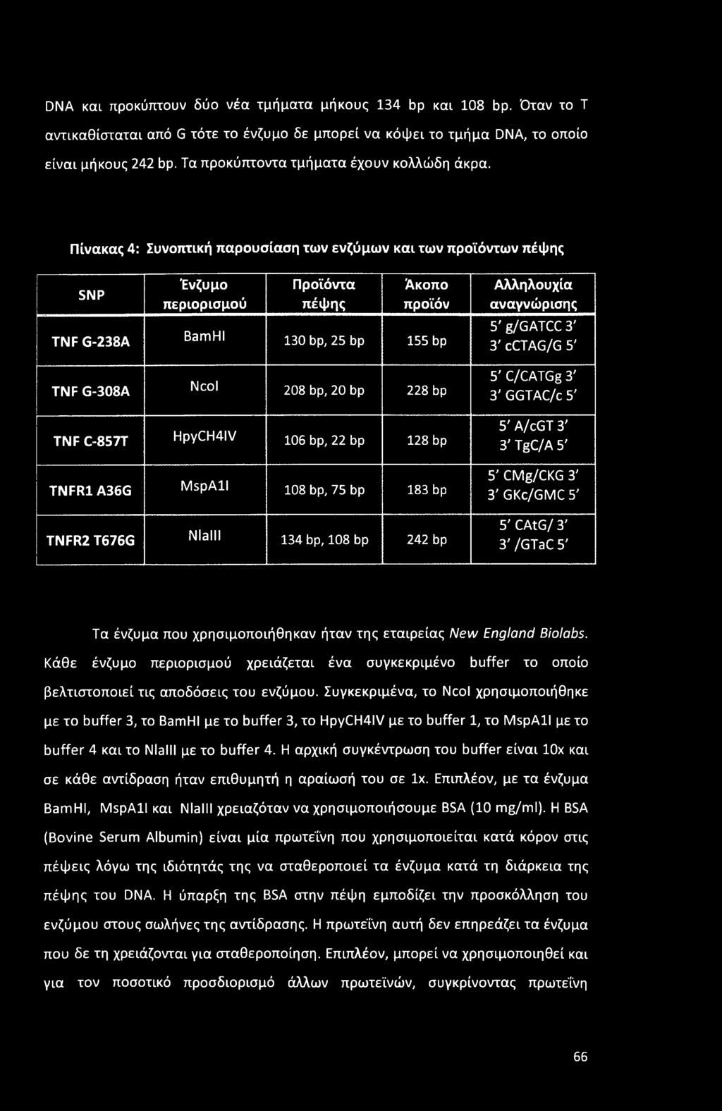 Πίνακας 4: Συνοπτική παρουσίαση των ενζύμων και των προϊόντων πέψης SNP TNF G-238A Ένζυμο περιορισμού Προϊόντα πέψης Άκοπο προϊόν BamHI 130 bp, 25 bp 155 bp Αλληλουχία αναγνώρισης 5' g/gatcc 3' 3'