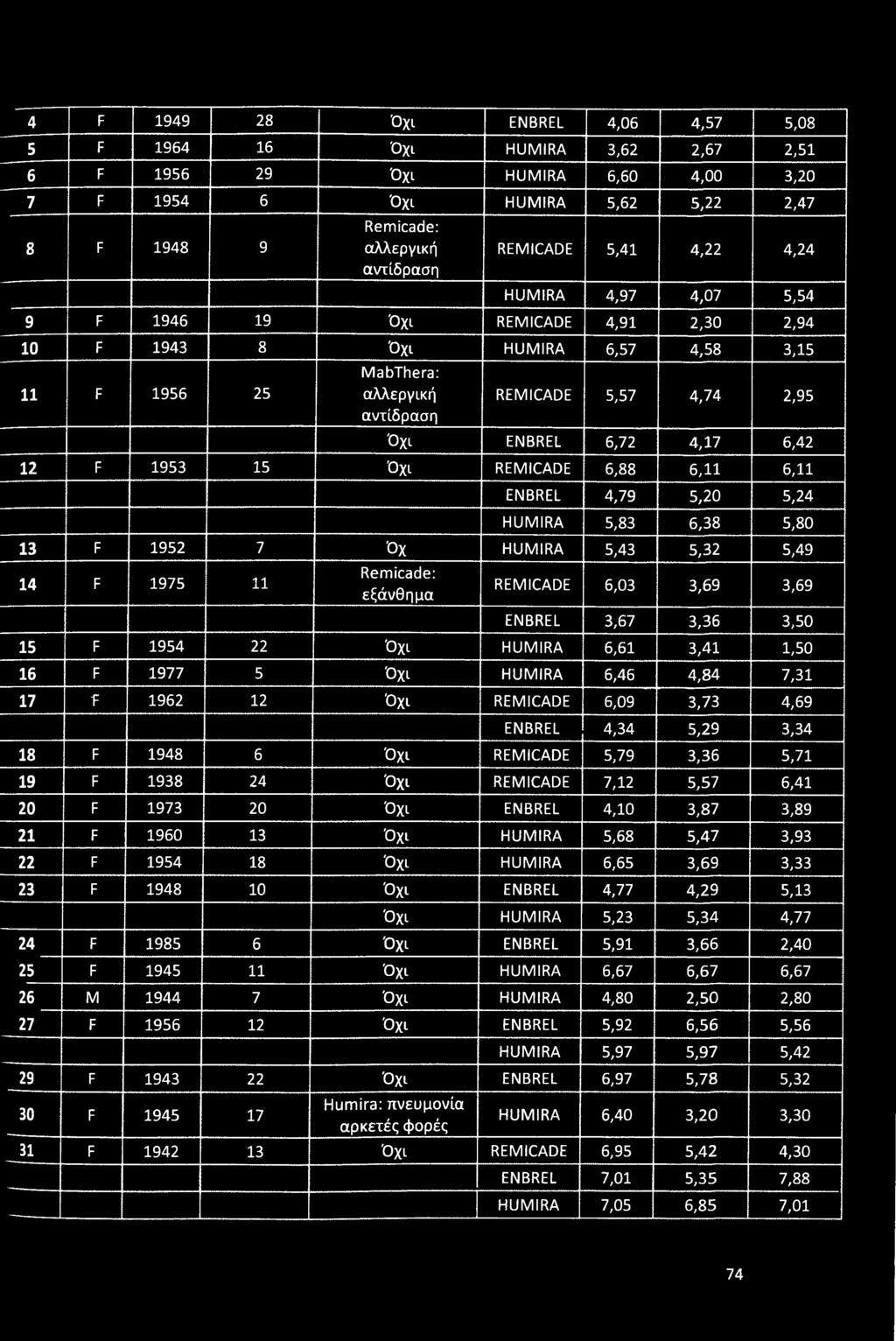 3,36 5,71 19 F 1938 24 Όχι REMICADE 7,12 5,57 6,41 20 F 1973 20 Όχι ENBREL 4,10 3,87 3,89 21 F 1960 13 Όχι HUMIRA 5,68 5,47 3,93 22 F 1954 18 Όχι HUMIRA 6,65 3,69 3,33 23 F 1948 10 Όχι ENBREL 4,77