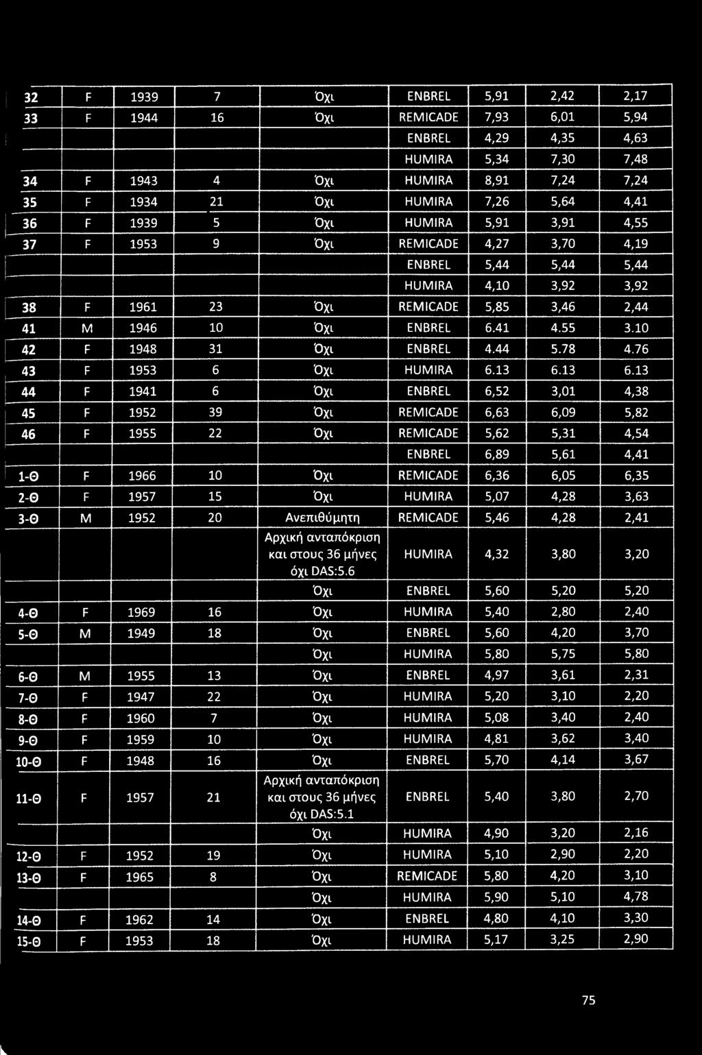 1957 15 Όχι HUMIRA 5,07 4,28 3,63 3-Θ Μ 1952 20 Ανεπιθύμητη REMICADE 5,46 4,28 2,41 Αρχική ανταπόκριση και στους 36 μήνες όχι DAS:5.