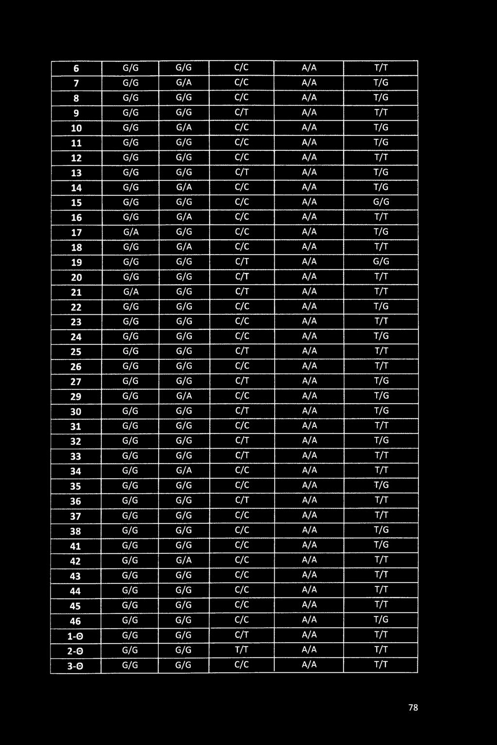 C/C Α/Α Τ/Τ 24 G/G G/G C/C Α/Α T/G 25 G/G G/G C/T Α/Α Τ/Τ 26 G/G G/G C/C Α/Α Τ/Τ 27 G/G G/G C/T Α/Α T/G 29 G/G G/A C/C Α/Α T/G 30 G/G G/G C/T Α/Α T/G 31 G/G G/G C/C Α/Α τ/τ 32 G/G G/G C/T Α/Α T/G 33