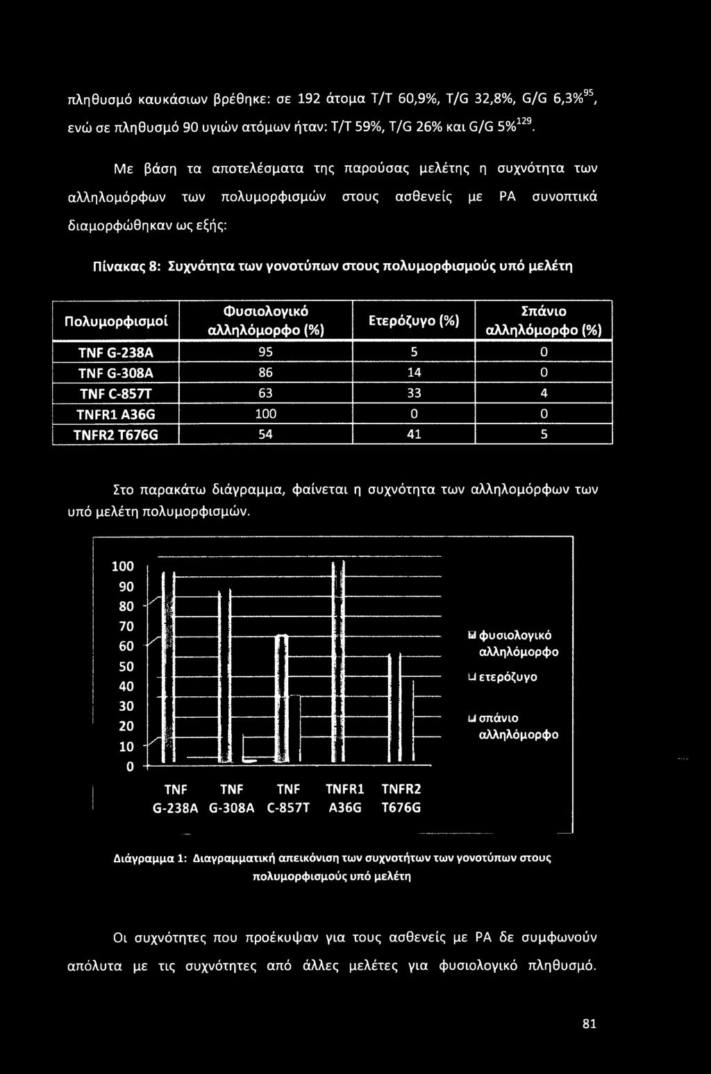 πολυμορφισμούς υπό μελέτη Πολυμορφισμοί Φυσιολογικό αλληλόμορφο (%) Ετερόζυγο (%) Σπάνιο αλληλόμορφο (%) TNF G-238A 95 5 0 TNFG-308A 86 14 0 TNF C-857T 63 33 4 TNFR1A36G 100 0 0 TNFR2 T676G 54 41 5