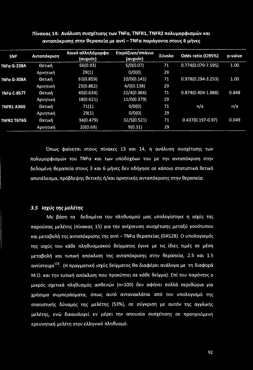 00 Αρνητική 25(0.862) 4/0(0.138) 29 TNFa C-857T Θετική 45(0.634) 22/4(0.366) 71 0.874(0.404-1.888) 0.848 Αρνητική 18(0.621) 11/0(0.