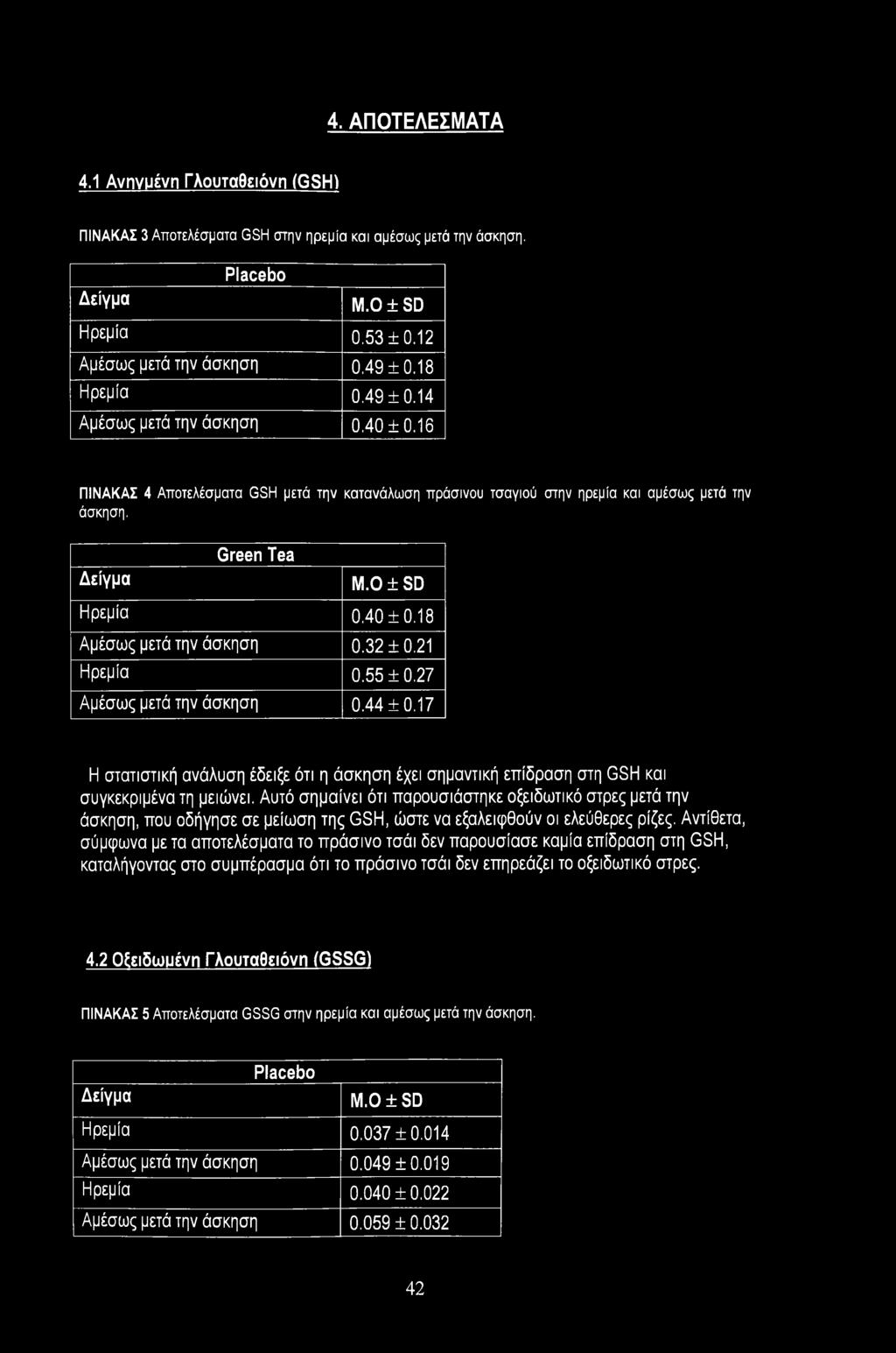 32 ±0.21 Ηρεμία 0.55 ±0.27 Αμέσως μετά την άσκηση 0.44 ±0.17 Η στατιστική ανάλυση έδειξε ότι η άσκηση έχει σημαντική επίδραση στη GSH και συγκεκριμένα τη μειώνει.