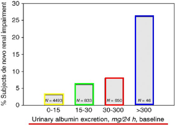 ALBUMINURIA PREDICTING OUTCOME IN THE