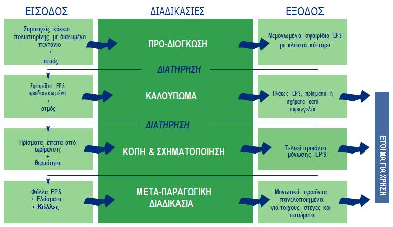 ΠΕΙΡΑΜΑΤΙΚΗ ΜΕΛΕΤΗ ΥΓΡΟΘΕΡΜΙΚΗΣ ΣΥΜΠΕΡΙΦΟΡΑΣ 80kg/m3 ανάλογα με την χρήση για την οποία προορίζεται. Οι μικροσκοπικοί κόκκοι της α ύλης διογκώνονται έως και 50 φορές.