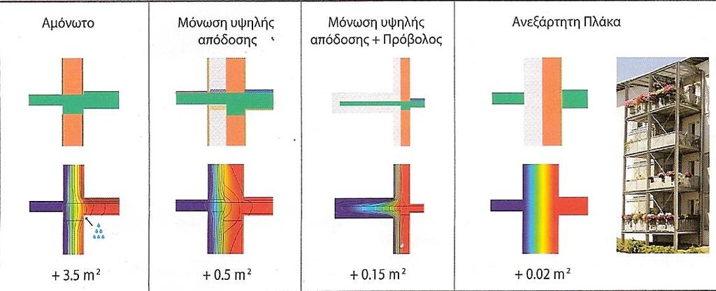 ΠΕΙΡΑΜΑΤΙΚΗ ΜΕΛΕΤΗ ΥΓΡΟΘΕΡΜΙΚΗΣ ΣΥΜΠΕΡΙΦΟΡΑΣ Ωστόσο, ο σωστός σχεδιασμός του κτιρίου και η ποιοτική εφαρμογή της θερμομόνωσης ελαχιστοποιούν τις θερμικές γέφυρες και συμβάλλουν στην σωστή απόδοση του