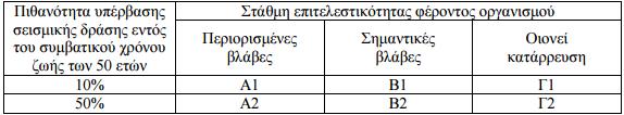 Αποτίμηση διώροφης Κατοικίας και Έλεγχος Επάρκειας για την Προσθήκη δύο επιπλέον Ορόφων 3.