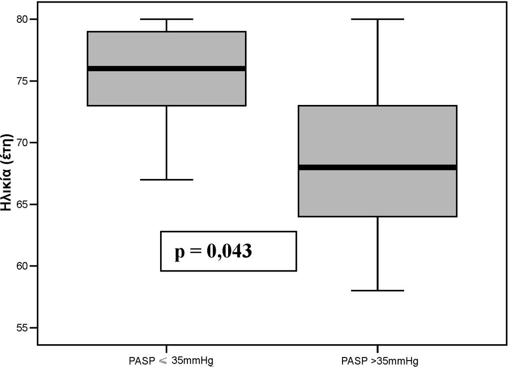 109 Σ χ ή μ α 3 0 : Ο ηλικίες των ασθενών με και χωρίς πνευμονική υπέρταση. Οι ασθενείς με πνευμονική υπέρταση ήταν νεότεροι από αυτούς που παρουσίαζαν φυσιολογική πίεση στην πνευμονική.