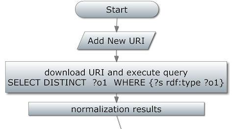 Τέλος ο χρήστης έχει την ικανότητα να εντοπίσει το URI του RDF που βρίσκεται στο προσωπικό του υπολογιστή επιλέγοντας το εικονίδιο που βρίσκεται στη δεξιά πλευρά του textbox.