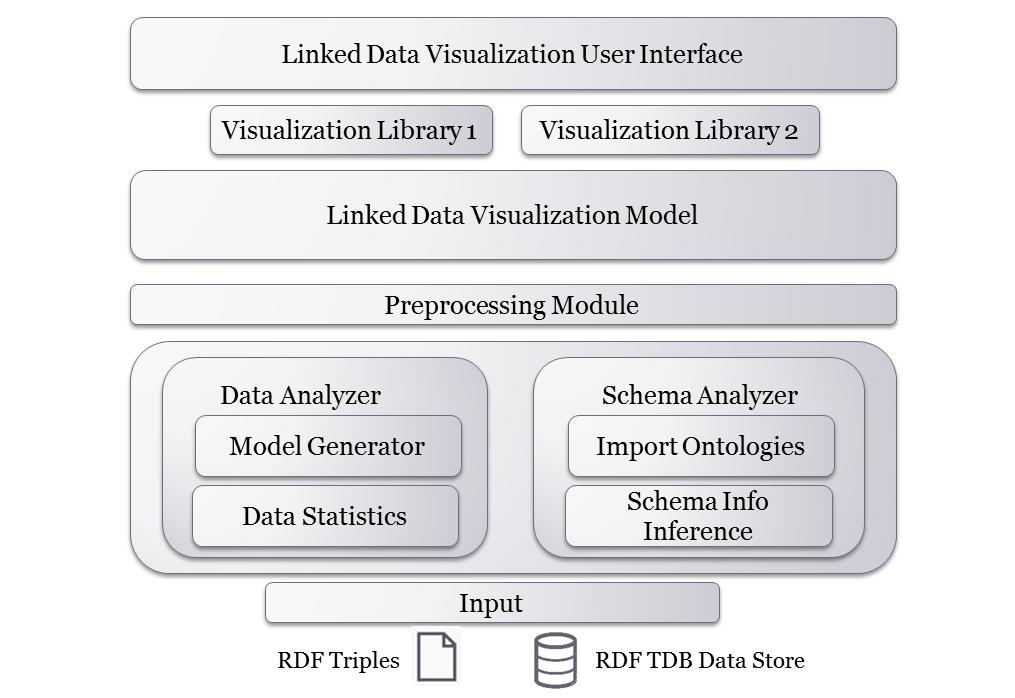 2.2.2 Schema Info Inference: Εύρεση της ιεραρχίας κλάσεων, αριθμού instances κάθε κλάσης, domain και range των numeric και date properties. 3.