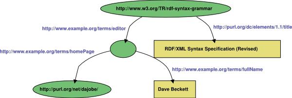 Παράδειγμα 1 Κωδικοποίηση RDF Graph σε RDF/XML (Πηγή: http://www.w3.org/tr/rdf-syntaxgrammar/#figure1) <rdf:description rdf:about="http://www.w3.org/tr/rdf-syntax-grammar"> <ex:editor> <rdf:description> <ex:homepage> <rdf:description rdf:about="http://purl.