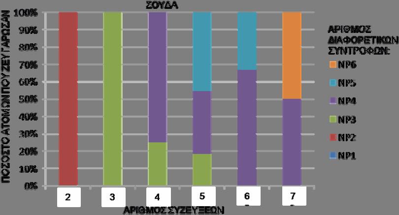 Αποτελέσματα συντρόφους, ενώ τα άλλα μισά με πέντε. Τέλος, όλα τα άτομα που πραγματοποίησαν έξι συζεύξεις επέλεξαν τέσσερις διαφορετικούς συντρόφους (Εικόνα 3.25).