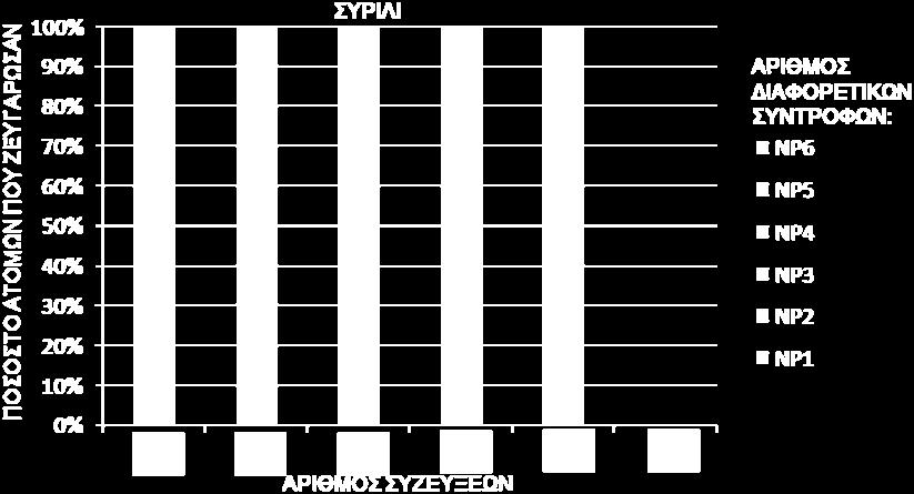 Τέλος, σε ό,τι αφορά τον πληθυσμό από την Ηγουμενίτσα, το 94,2% των ατόμων με δυο συζεύξεις επέλεξε ισάριθμους διαφορετικούς συντρόφους, ενώ το 5,6% πραγματοποίησε