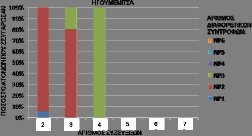 Αποτελέσματα Εικόνα 3.26 Ποσοστό των ατόμων που ζευγάρωσαν με διαφορετικούς συντρόφους (NP) ανάλογα με τον αριθμό των συζεύξεων, στον πληθυσμό της Ηγουμενίτσας. Figure 3.