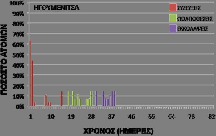 Αποτελέσματα Εικόνα 3.5 Ποσοστιαία κατανομή της αναπαραγωγικής δραστηριότητας στο χρόνο για τους πληθυσμούς από την περιοχή της Ηγουμενίτσας. Figure 3.