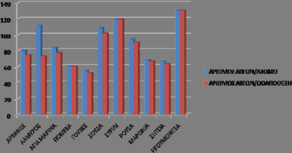 Αποτελέσματα Εικόνα 3.13 Ραβδόγραμμα που δείχνει το μέγεθος των ωοαποθέσεων ανά άτομο και ανά ωοαπόθεση. Table 3.