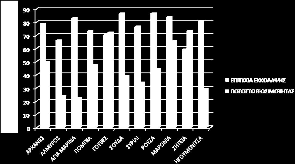 Figure 3.16 Bar chart depicting the percentage of hatching success (blue bars) and of juvenile survival (red bars).