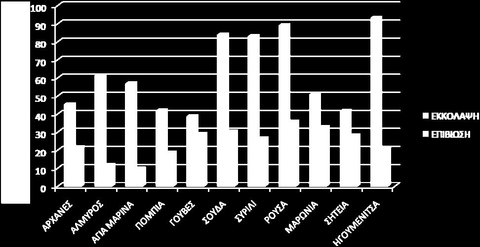 17 Bar chart illustrating the mean values of the number of hatchlings (blue bars) and the number of juveniles (red
