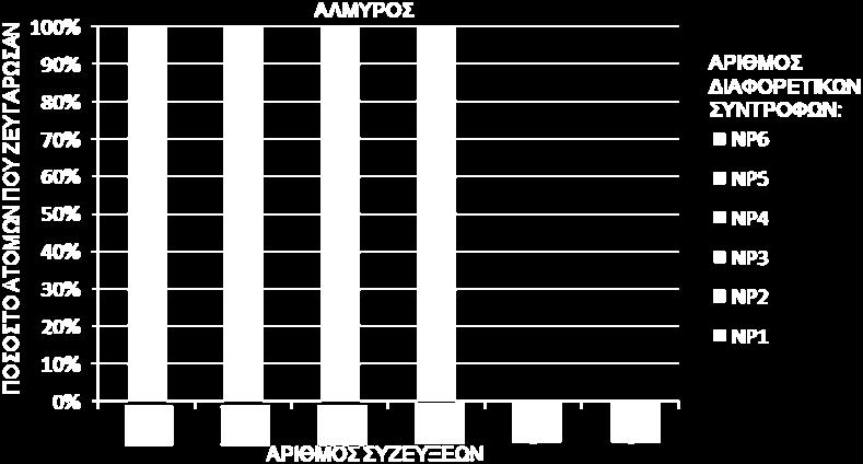 συντρόφους (NP) ανάλογα με τον αριθμό των συζεύξεων,