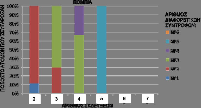 Αποτελέσματα Εικόνα 3.23 Ποσοστό των ατόμων που ζευγάρωσαν με διαφορετικούς συντρόφους (NP) ανάλογα με τον αριθμό των συζεύξεων, στους δυο πληθυσμούς από το νότιο Ηράκλειο. Figure 3.