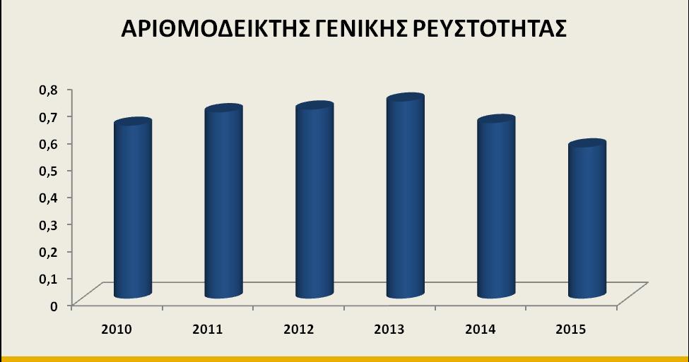 4.1.1.Αριθμοδείκτης γενικής ρευστότητας ΔΙΑΓΡΑΜΜΑ 4.1.1 Όπως παρατηρούμε ο δείκτης αυτός και τα 6 χρόνια που εξετάζουμε κυμαίνεται από 0,56 έως 0,73.