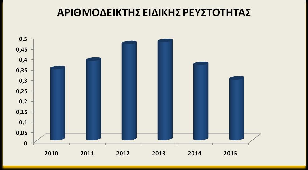 4.1.2.Αριθμοδείκτης ειδικής ρευστότητας ΔΙΑΓΡΑΜΜΑ 4.1.2 Η επιχείρηση φαίνεται να έχει πολύ χαμηλή ρευστότητα αφού ο αριθμοδείκτης της είναι χαμηλότερος της μονάδας, με μια μικρή άνοδο τα έτη 2012-2013.