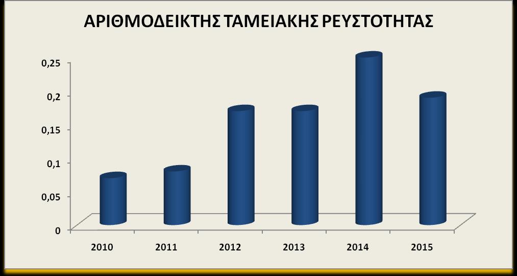 4.1.3.Αριθμοδείκτης ταμειακής ρευστότητας ΔΙΑΓΡΑΜΜΑ 4.1.3 Ο αριθμοδείκτης αυτός κυμάνθηκε σε πολύ χαμηλές τιμές και για τα 6 εξεταζόμενα έτη.