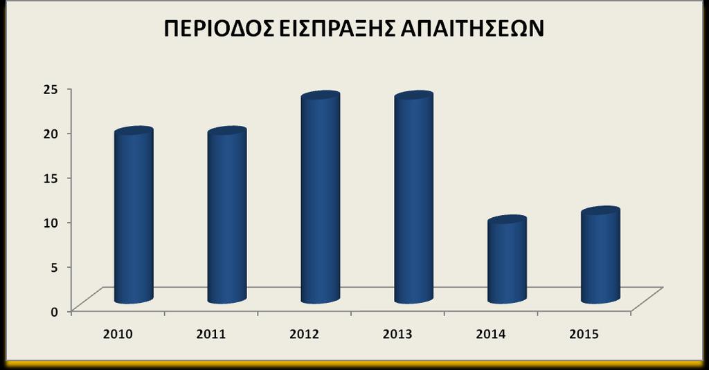 κυκλοφοριακής ταχύτητας