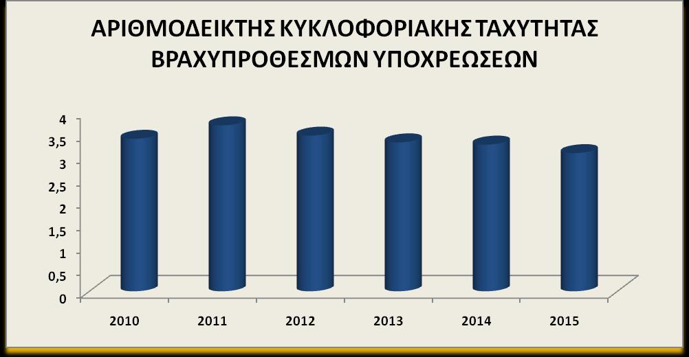 Παρατηρείται ικανοποιητικό επίπεδο ταχύτητας εισπράξεως των απαιτήσεων με μια μικρή πτώση στις χρήσεις 2012 και 2013, αλλά και πολύ σημαντική άνοδο το 2014, όπου σημειώνεται η υψηλότερη τιμή.