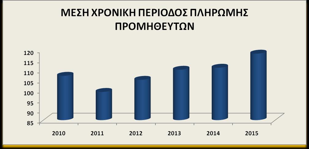 ΔΙΑΓΡΑΜΜΑ 4.2.2(2) Παρατηρείται πολύ μικρότερη ταχύτητα εξόφλησης των υποχρεώσεων συγκριτικά με την ταχύτητα είσπραξης των απαιτήσεων.