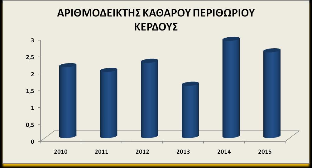 4.4.2. Αριθμοδείκτης καθαρού περιθωρίου κέρδους ΔΙΑΓΡΑΜΜΑ 4.4.2 Παρατηρούμε ότι ο δείκτης αυτός είναι σαφώς μικρότερος σε σχέση με αυτόν του μικτού περιθωρίου κέρδους, λόγω των πολλών λειτουργικών εξόδων της εταιρίας.