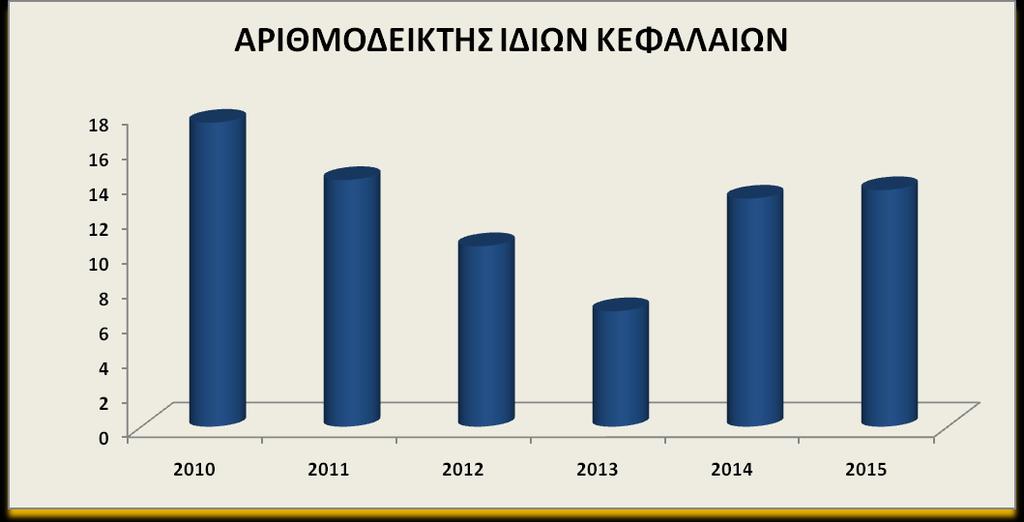 4.4.3. Αριθμοδείκτης αποδοτικότητας ιδίων κεφαλαίων ΔΙΑΓΡΑΜΜΑ 4.4.3 Ο δείκτης αυτός παρουσιάζει πτωτική πορεία μέχρι την χρήση του 2013 ενώ αντιθέτως για τις λογιστικές