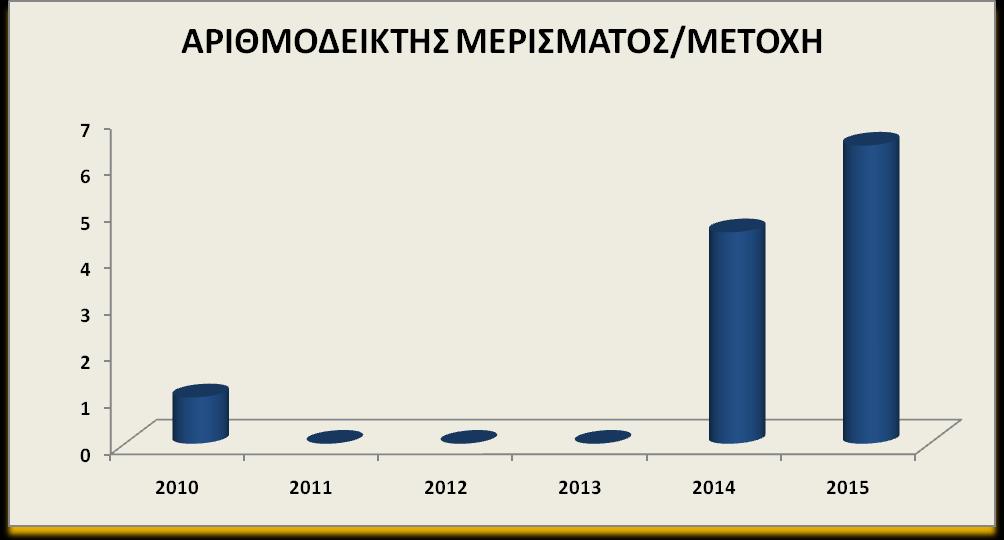 Τα κέρδη που αντιστοιχούν σε κάθε μια μετοχή για την χρονική περίοδο 2010-2015 είναι 2,46-2,36-2,92-2,01-4,05-3,88 αντίστοιχα ανά χρήση.