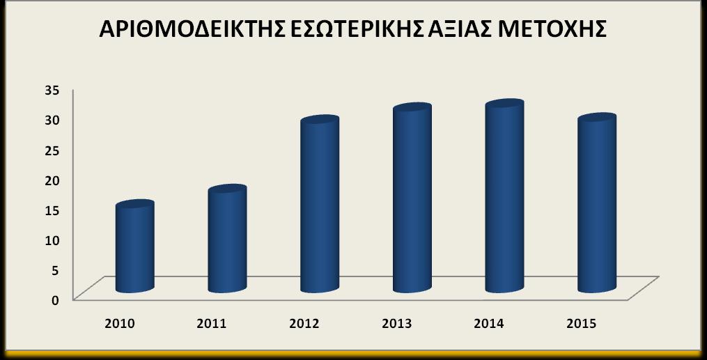 4.5.3. Αριθμοδείκτης εσωτερικής αξίας μετοχής ΔΙΑΓΡΑΜΜΑ 4.5.3 Η εσωτερική αξία κάθε μετοχής της ΑΒ.Α.Ε.