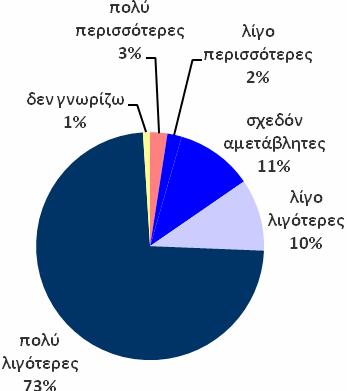 Calibri, Πλάγια, Χωρίς ορθογραφικό ή γραµµατικό έλεγχο, Μικρά κεφαλαία ΠΡΟΒΛΕΨΕΙΣ ΓΙΑ ΤΗΝ ΕΞΕΛΙΞΗ ΤΩΝ ΤΙΜΩΝ ΠΡΟΘΕΣΗ ΓΙΑ ΜΕΙΖΟΝΕΣ ΑΓΟΡΕΣ Μορφοποιήθηκε: