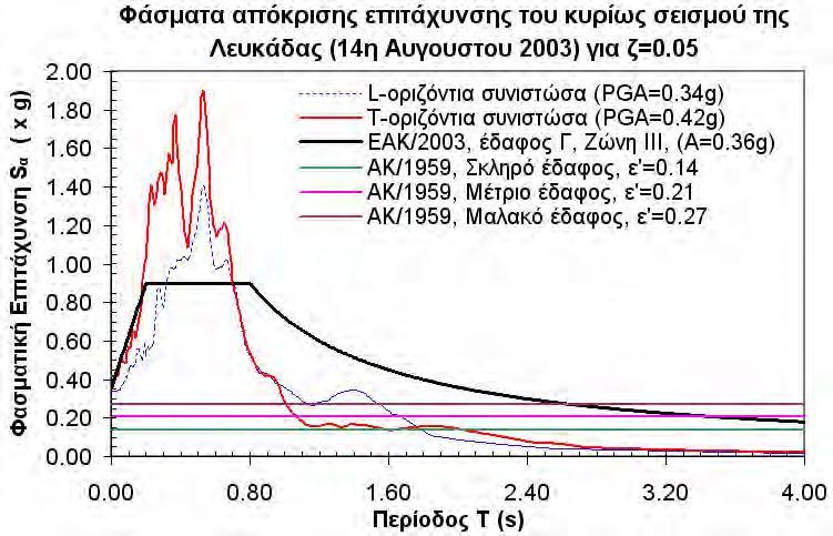 Σχήμα 3.2 Στις περιοχές όπου παρατηρήθηκαν πιθανά φαινόμενα ρευστοποίησης, συλλέχθηκε εδαφικό υλικό το οποίο αναδύθηκε στην επιφάνεια από εδαφικές διαρρήξεις.