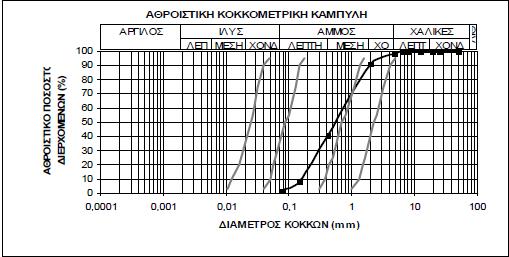 Με διακεκομμένη γραμμή η κοκκομετρική καμπύλη του υλικού «Λευκάδα ΙΙ», με