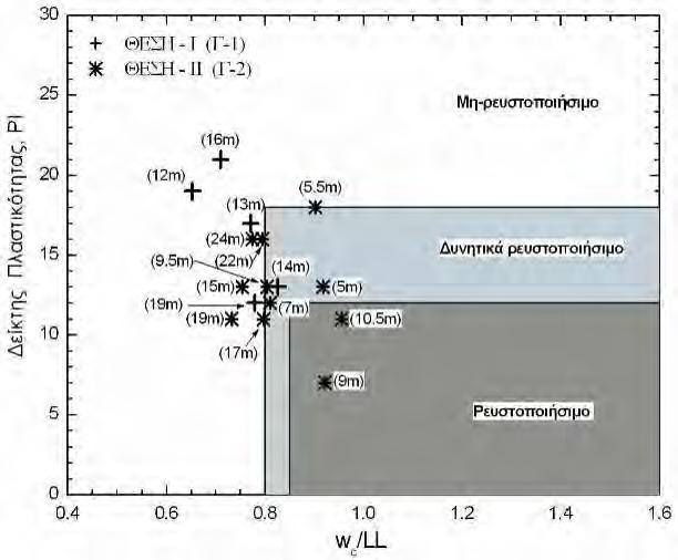 Σχήμα 3.15: Αποτελέσματα δοκιμών κατάταξης των επιφανειακών εδαφών της παραλιακής ζώνης και τα κριτήρια ρευστοποιησιμότητας των Bray and Sancio (2006).