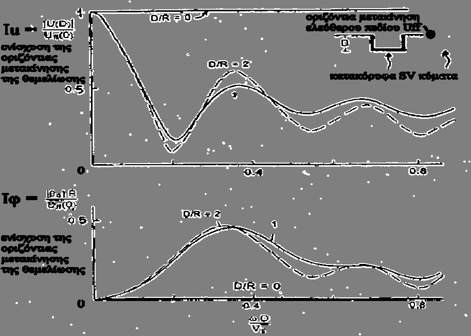 ΚΕΦΑΛΑΙΟ 2: Αλληλεπίδραση Εδάφους,Θεμελίωσης και Ανωδομής 13 I u = π f cos( ) 2 f.5 f όταν f < f 3 2 ότανf > f 3 π f.2[1 cos( I φ = 2 f.2 )] όταν f < f ότανf > f (2.